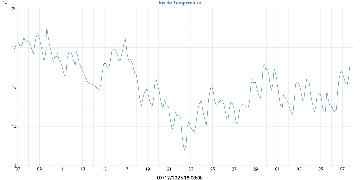 Température intérieure