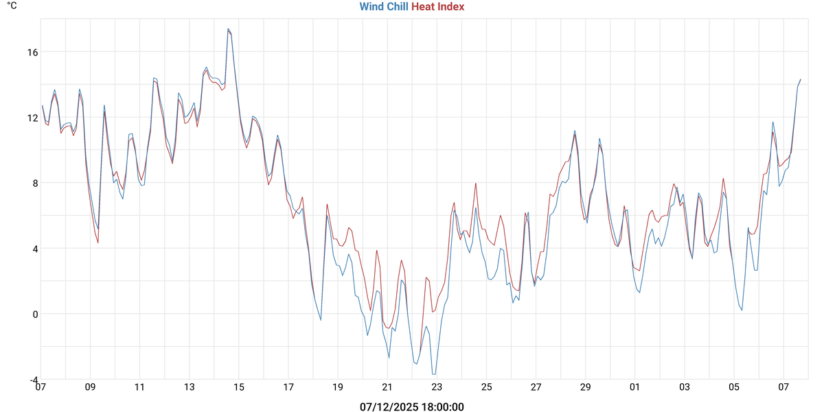 Refroidissement éolien & Indice de chaleur