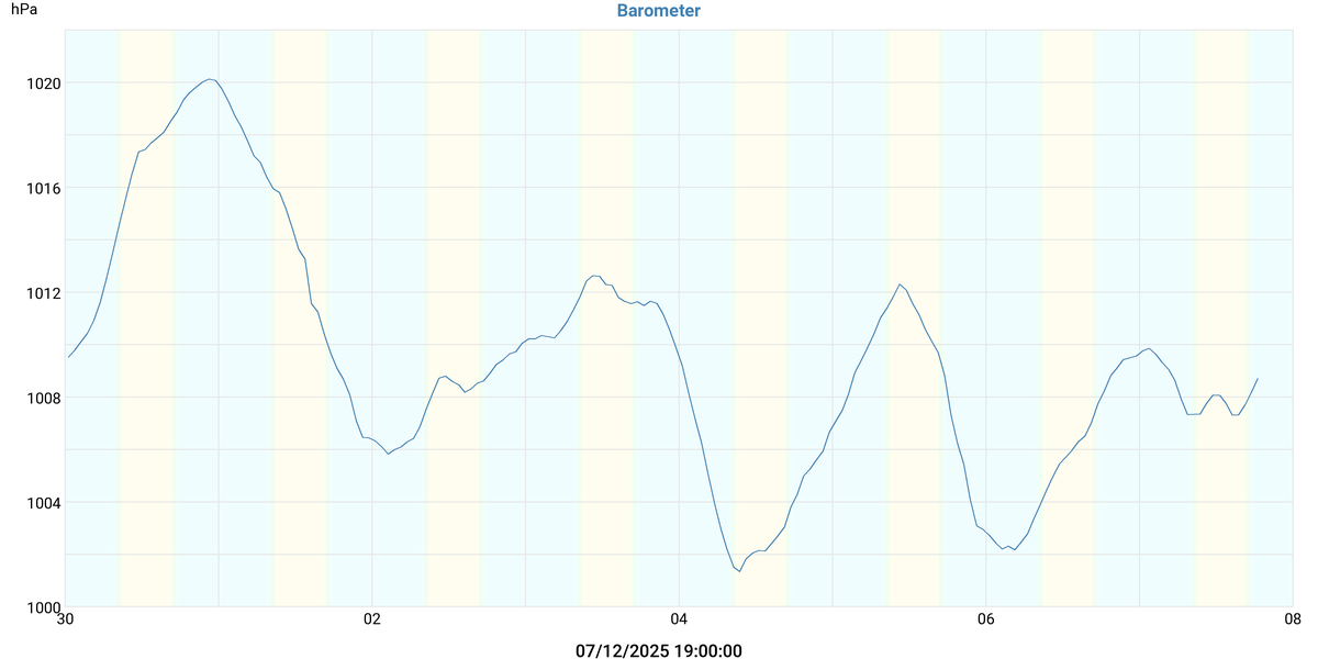 Pression atmosphérique
