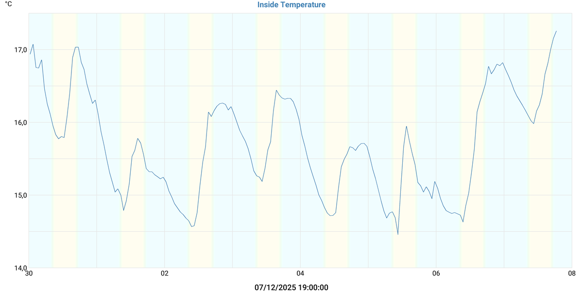 Température intérieure