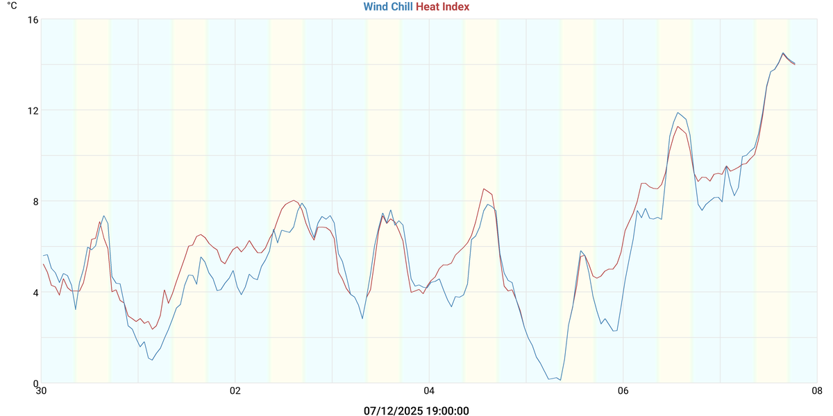 Refroidissement éolien & Indice de chaleur