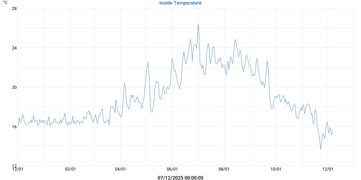 Température intérieure