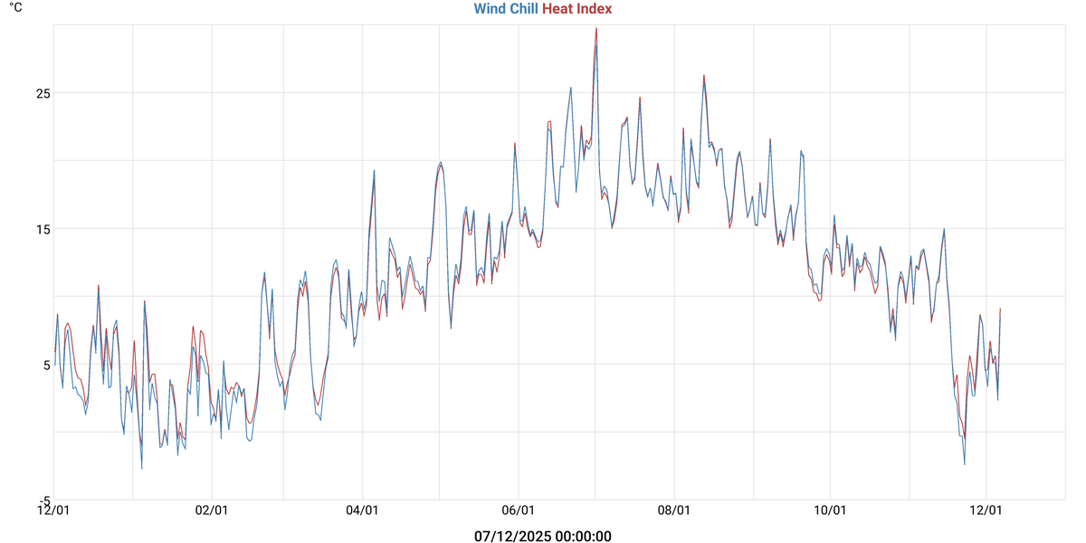 Refroidissement éolien & Indice de chaleur